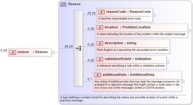XSD Diagram of reason in schema fpml-posttrade-negotiation-4-4_xsd (Financial products Markup Language (FpML®))