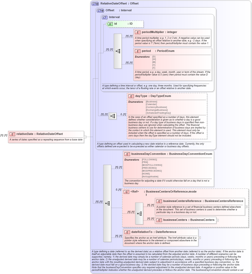 XSD Diagram of relativeDate in schema fpml-shared-4-4_xsd (Financial products Markup Language (FpML®))
