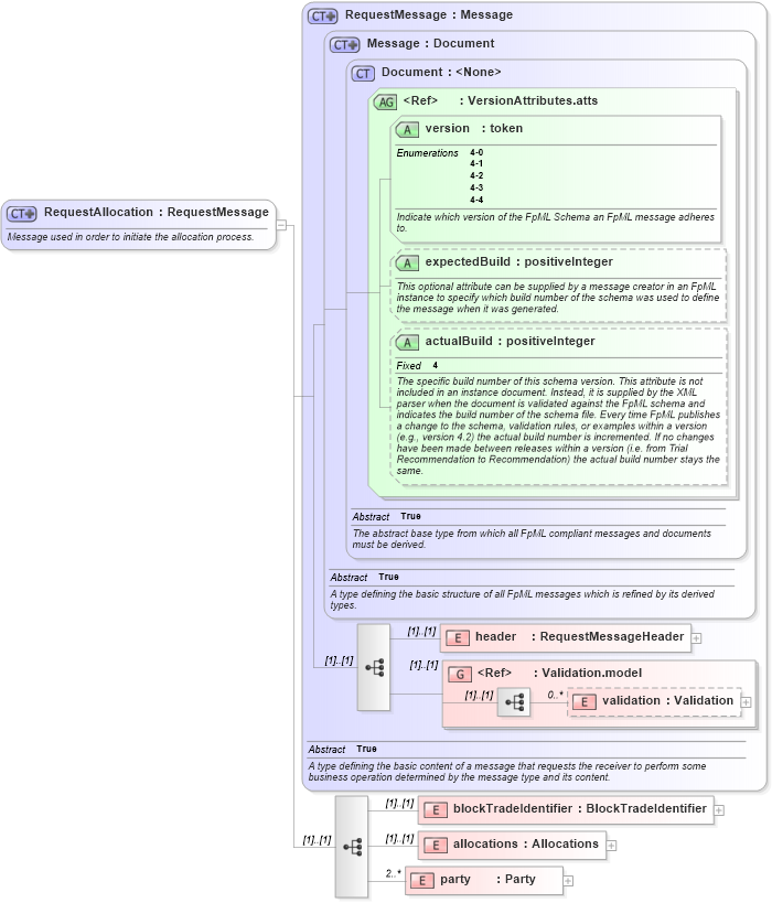 XSD Diagram of RequestAllocation in schema fpml-allocation-4-4_xsd (Financial products Markup Language (FpML®))