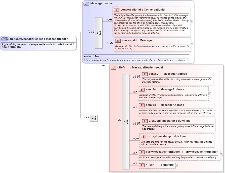 XSD Diagram of RequestMessageHeader in schema fpml-msg-4-4_xsd (Financial products Markup Language (FpML®))
