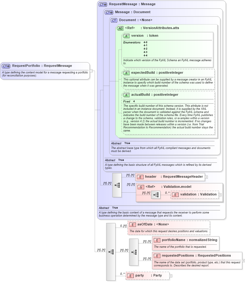 XSD Diagram of RequestPortfolio in schema fpml-reconciliation-4-4_xsd (Financial products Markup Language (FpML®))
