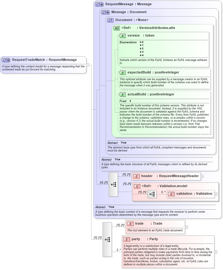 XSD Diagram of RequestTradeMatch in schema fpml-tradeexec-4-4_xsd (Financial products Markup Language (FpML®))