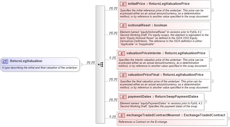 XSD Diagram of ReturnLegValuation in schema fpml-eq-shared-4-4_xsd (Financial products Markup Language (FpML®))