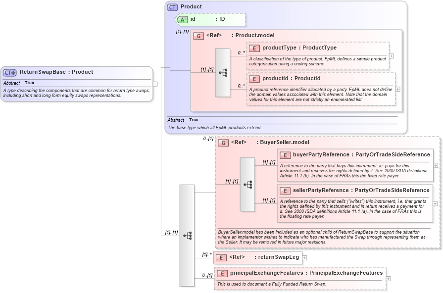 XSD Diagram of ReturnSwapBase in schema fpml-eq-shared-4-4_xsd (Financial products Markup Language (FpML®))
