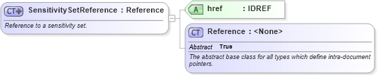 XSD Diagram of SensitivitySetReference in schema fpml-valuation-4-4_xsd (Financial products Markup Language (FpML®))