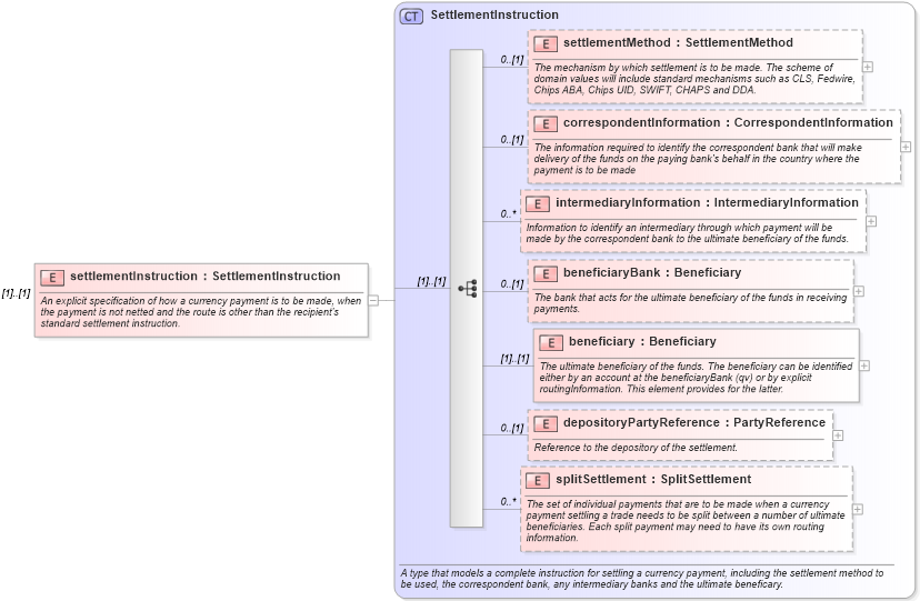 XSD Diagram of settlementInstruction in schema fpml-shared-4-4_xsd (Financial products Markup Language (FpML®))