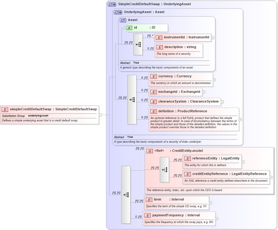 XSD Diagram of simpleCreditDefaultSwap in schema fpml-asset-4-4_xsd (Financial products Markup Language (FpML®))