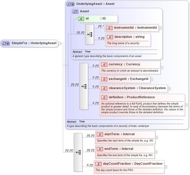 XSD Diagram of SimpleFra in schema fpml-asset-4-4_xsd (Financial products Markup Language (FpML®))