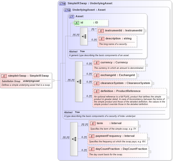 XSD Diagram of simpleIrSwap in schema fpml-asset-4-4_xsd (Financial products Markup Language (FpML®))