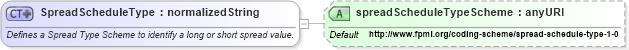 XSD Diagram of SpreadScheduleType in schema fpml-shared-4-4_xsd (Financial products Markup Language (FpML®))