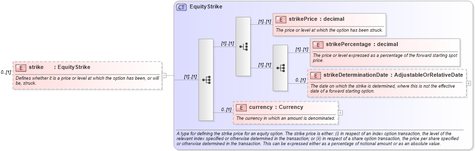 XSD Diagram of strike in schema fpml-eqd-4-4_xsd (Financial products Markup Language (FpML®))