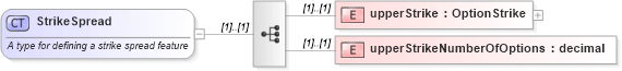 XSD Diagram of StrikeSpread in schema fpml-option-shared-4-4_xsd (Financial products Markup Language (FpML®))