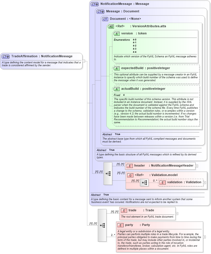 XSD Diagram of TradeAffirmation in schema fpml-confirmation-4-4_xsd (Financial products Markup Language (FpML®))