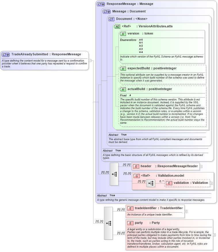 XSD Diagram of TradeAlreadySubmitted in schema fpml-msg-4-4_xsd (Financial products Markup Language (FpML®))