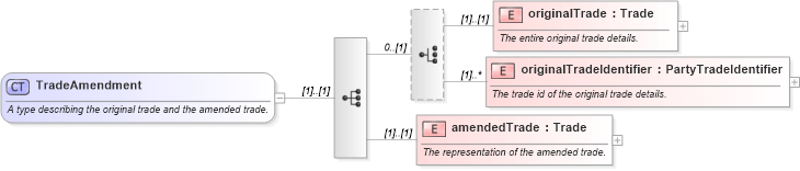 XSD Diagram of TradeAmendment in schema fpml-posttrade-4-4_xsd (Financial products Markup Language (FpML®))