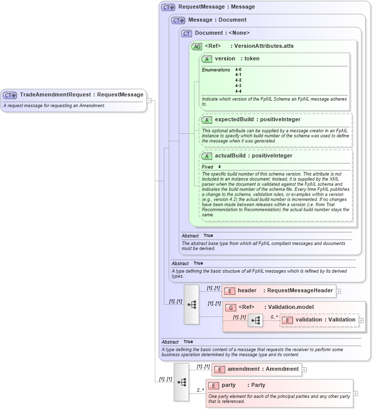 XSD Diagram of TradeAmendmentRequest in schema fpml-posttrade-negotiation-4-4_xsd (Financial products Markup Language (FpML®))