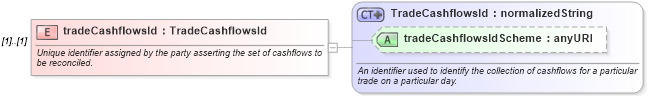 XSD Diagram of tradeCashflowsId in schema fpml-reconciliation-4-4_xsd (Financial products Markup Language (FpML®))