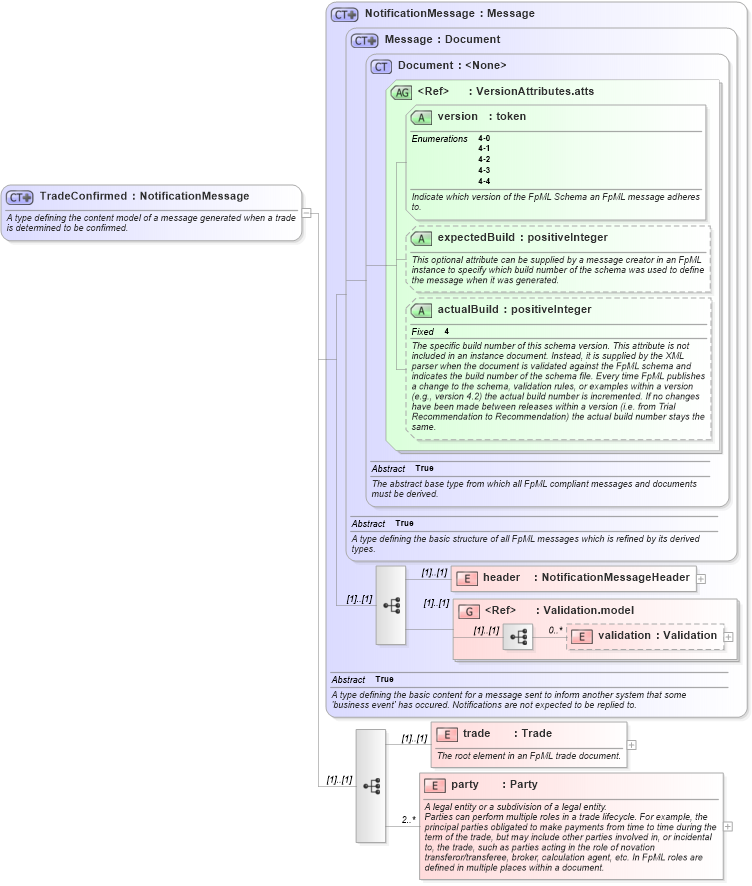 XSD Diagram of TradeConfirmed in schema fpml-confirmation-4-4_xsd (Financial products Markup Language (FpML®))