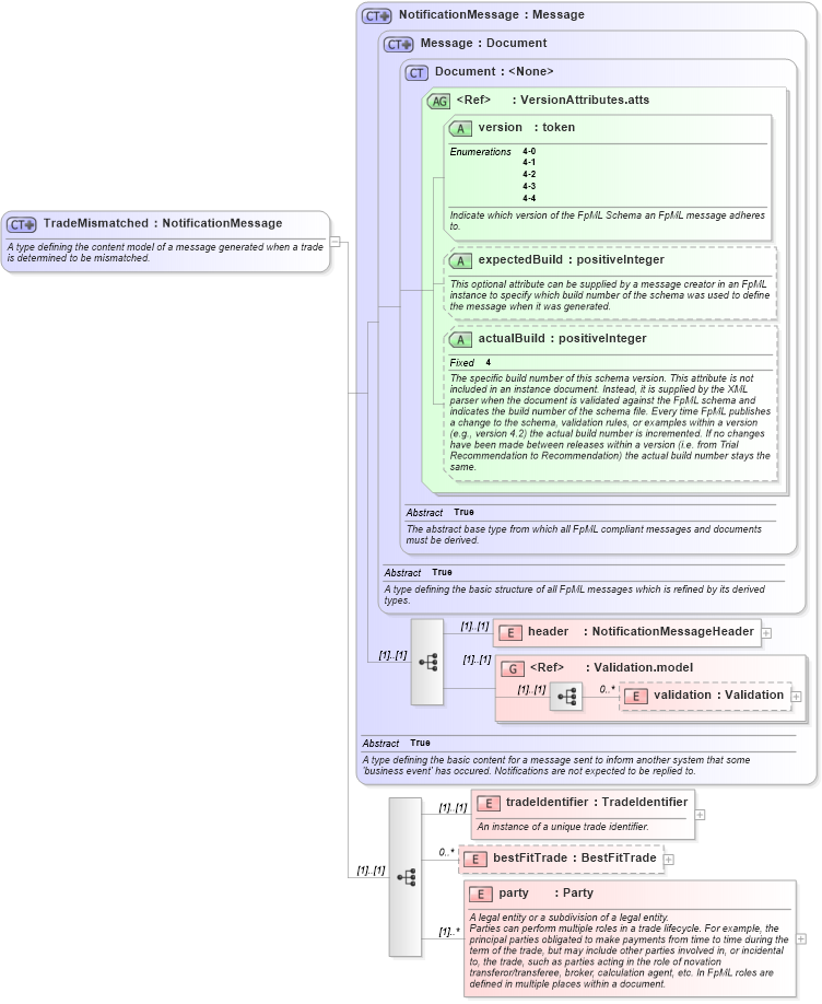 XSD Diagram of TradeMismatched in schema fpml-matching-status-4-4_xsd (Financial products Markup Language (FpML®))