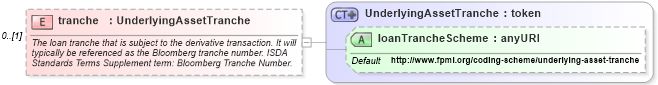 XSD Diagram of tranche in schema fpml-asset-4-4_xsd (Financial products Markup Language (FpML®))