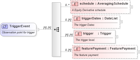 XSD Diagram of TriggerEvent in schema fpml-option-shared-4-4_xsd (Financial products Markup Language (FpML®))