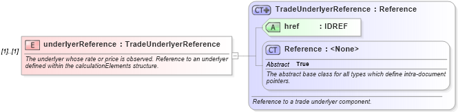 XSD Diagram of underlyerReference in schema fpml-reconciliation-4-4_xsd (Financial products Markup Language (FpML®))