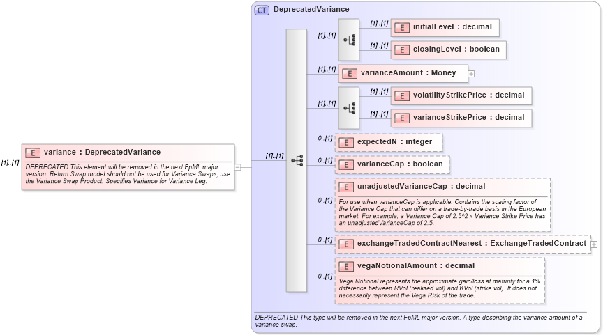 XSD Diagram of variance in schema fpml-eq-shared-4-4_xsd (Financial products Markup Language (FpML®))