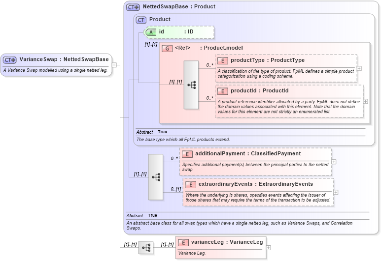XSD Diagram of VarianceSwap in schema fpml-variance-swaps-4-4_xsd (Financial products Markup Language (FpML®))