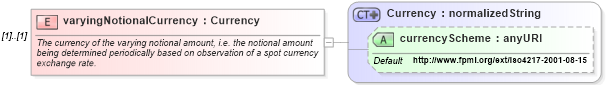 XSD Diagram of varyingNotionalCurrency in schema fpml-ird-4-4_xsd (Financial products Markup Language (FpML®))