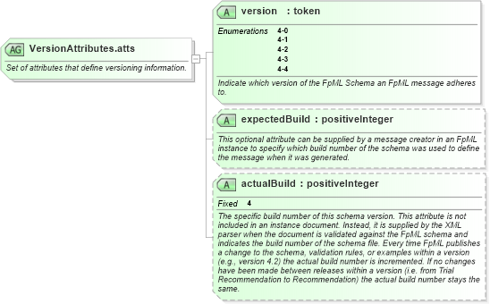 XSD Diagram of VersionAttributes.atts in schema fpml-doc-4-4_xsd (Financial products Markup Language (FpML®))