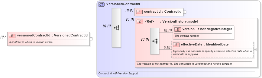 XSD Diagram of versionedContractId in schema fpml-doc-4-4_xsd (Financial products Markup Language (FpML®))