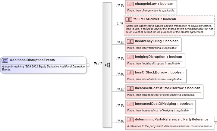 XSD Diagram of AdditionalDisruptionEvents in schema fpml-eq-shared-4-5_xsd (Financial products Markup Language (FpML®))