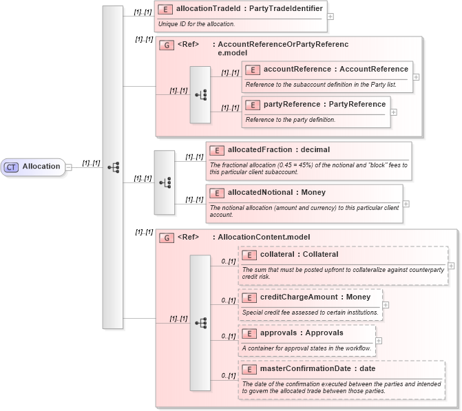 XSD Diagram of Allocation in schema fpml-doc-4-5_xsd (Financial products Markup Language (FpML®))
