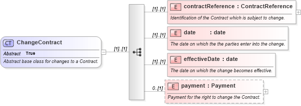 XSD Diagram of ChangeContract in schema fpml-doc-4-5_xsd (Financial products Markup Language (FpML®))