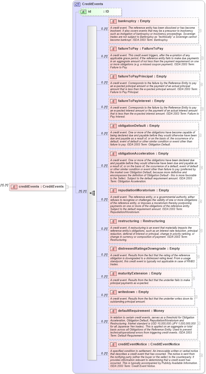 XSD Diagram of creditEvents in schema fpml-option-shared-4-5_xsd (Financial products Markup Language (FpML®))
