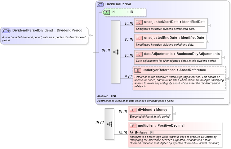 XSD Diagram of DividendPeriodDividend in schema fpml-eq-shared-4-5_xsd (Financial products Markup Language (FpML®))