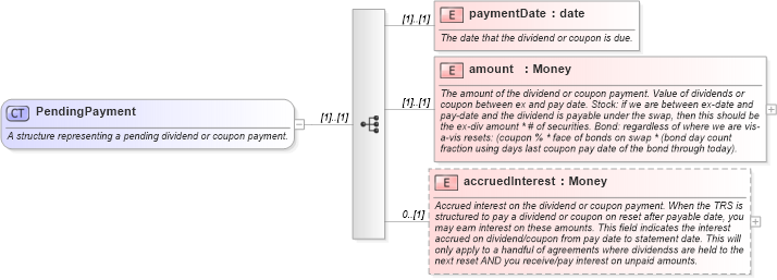 XSD Diagram of PendingPayment in schema fpml-asset-4-5_xsd (Financial products Markup Language (FpML®))