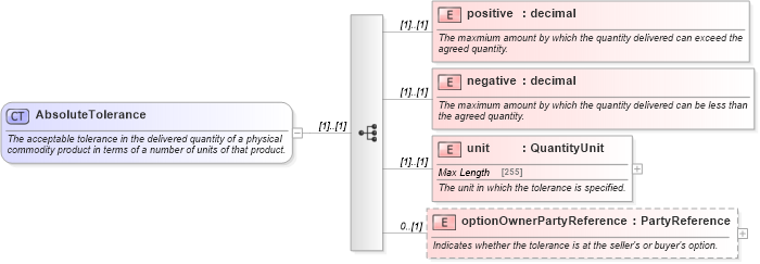 XSD Diagram of AbsoluteTolerance in schema fpml-com-5-0_xsd (Financial products Markup Language (FpML®))