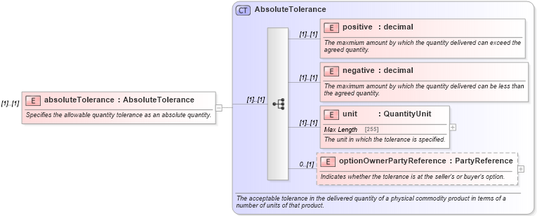 XSD Diagram of absoluteTolerance in schema fpml-com-5-0_xsd (Financial products Markup Language (FpML®))