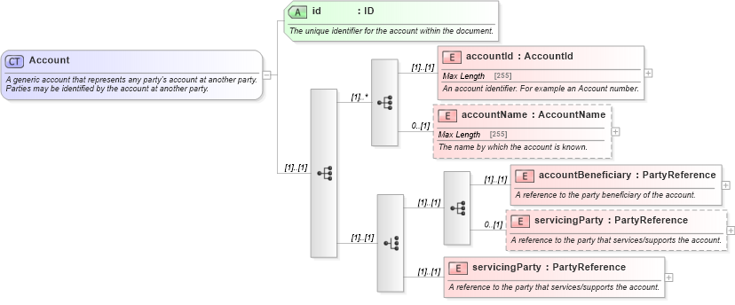 XSD Diagram of Account in schema fpml-shared-5-0_xsd (Financial products Markup Language (FpML®))