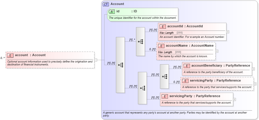 XSD Diagram of account in schema fpml-shared-5-0_xsd (Financial products Markup Language (FpML®))