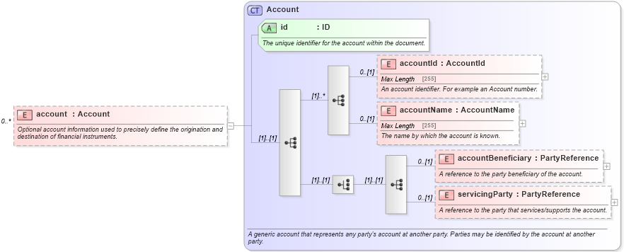 XSD Diagram of account in schema fpml-shared-5-0_xsd1 (Financial products Markup Language (FpML®))