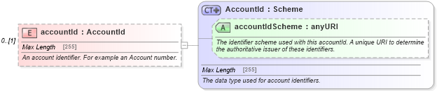 XSD Diagram of accountId in schema fpml-shared-5-0_xsd1 (Financial products Markup Language (FpML®))
