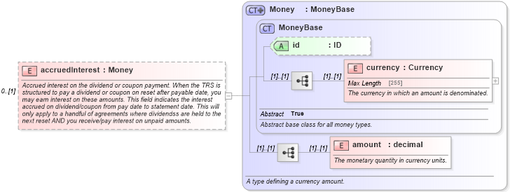 XSD Diagram of accruedInterest in schema fpml-asset-5-0_xsd (Financial products Markup Language (FpML®))