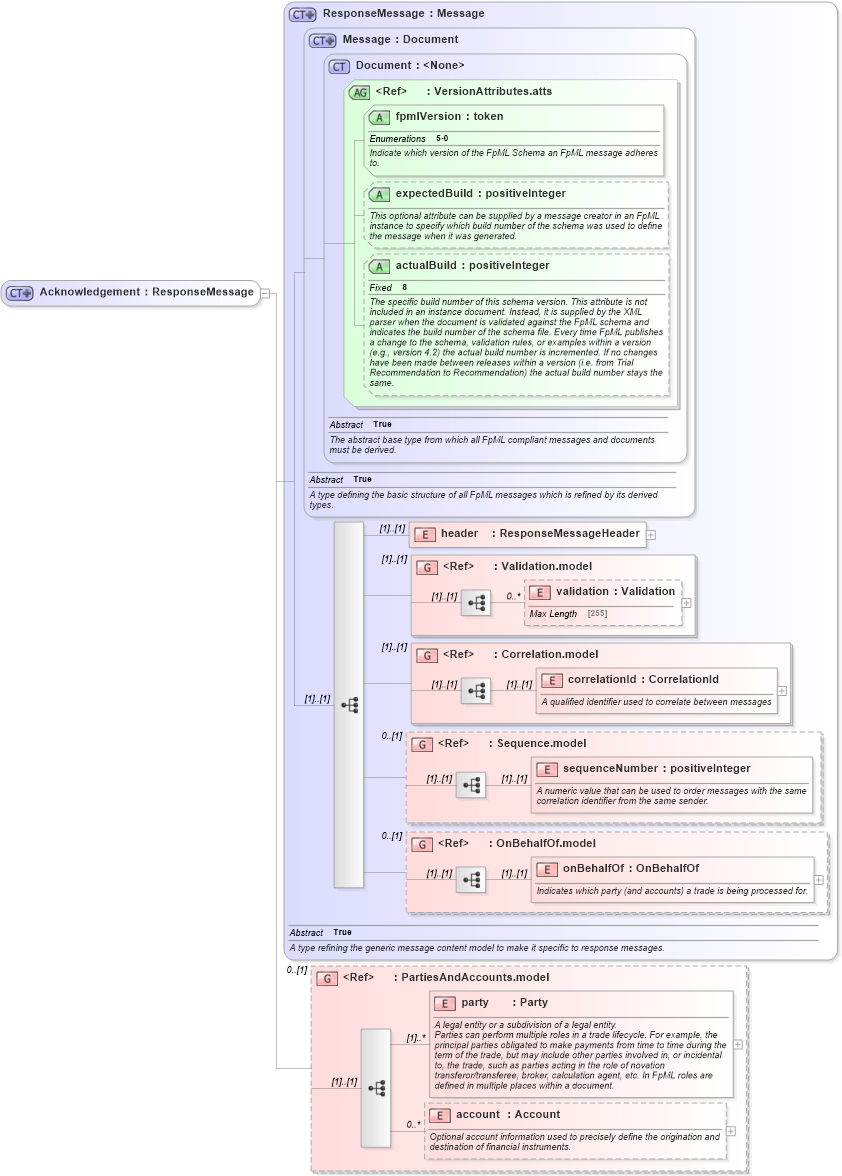 XSD Diagram of Acknowledgement in schema fpml-msg-5-0_xsd (Financial products Markup Language (FpML®))