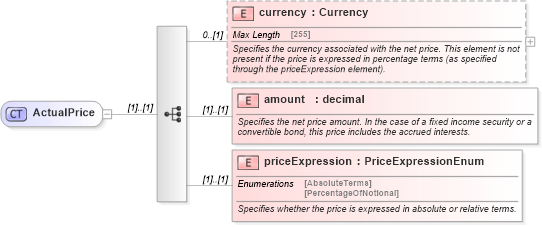 XSD Diagram of ActualPrice in schema fpml-asset-5-0_xsd (Financial products Markup Language (FpML®))