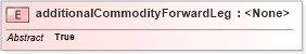 XSD Diagram of additionalCommodityForwardLeg in schema fpml-com-5-0_xsd (Financial products Markup Language (FpML®))