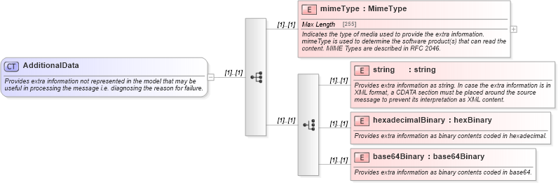 XSD Diagram of AdditionalData in schema fpml-msg-5-0_xsd (Financial products Markup Language (FpML®))