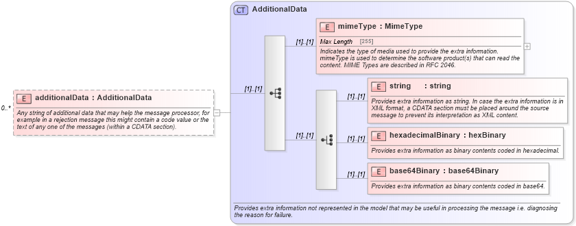 XSD Diagram of additionalData in schema fpml-msg-5-0_xsd (Financial products Markup Language (FpML®))