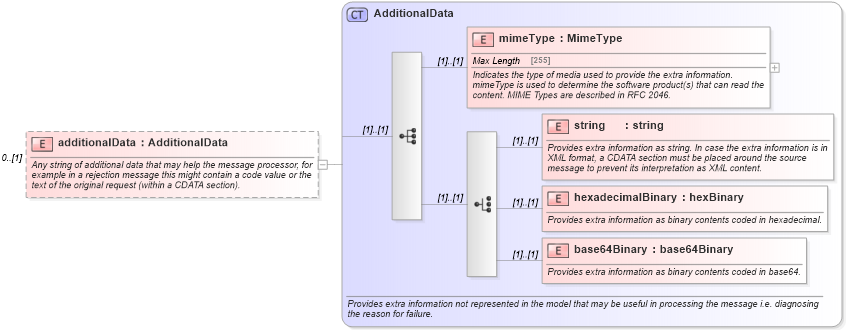 XSD Diagram of additionalData in schema fpml-msg-5-0_xsd (Financial products Markup Language (FpML®))